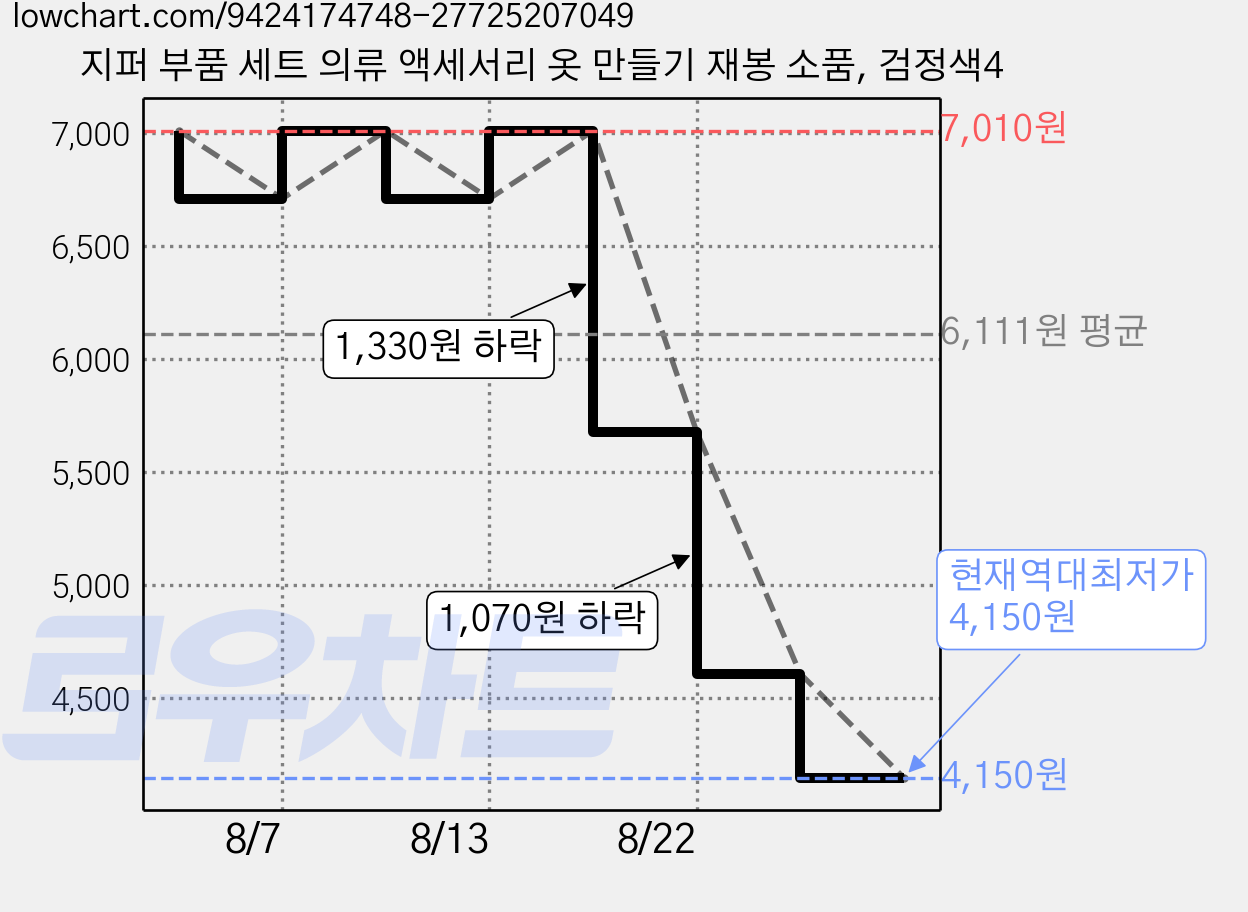 지퍼 부품 세트 의류 액세서리 옷 만들기 재봉 소품, 검정색4 가격 변동 차트, 현재가 4,150원, 역대최저가