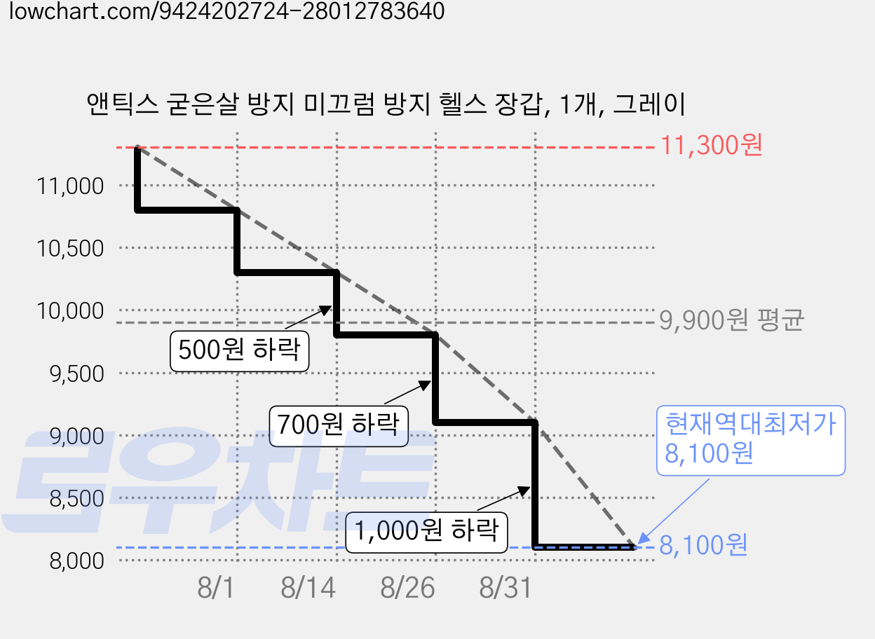 앤틱스 굳은살 방지 미끄럼 방지 헬스 장갑, 1개, 그레이 가격 변동 차트, 현재가 8,100원, 역대최저가