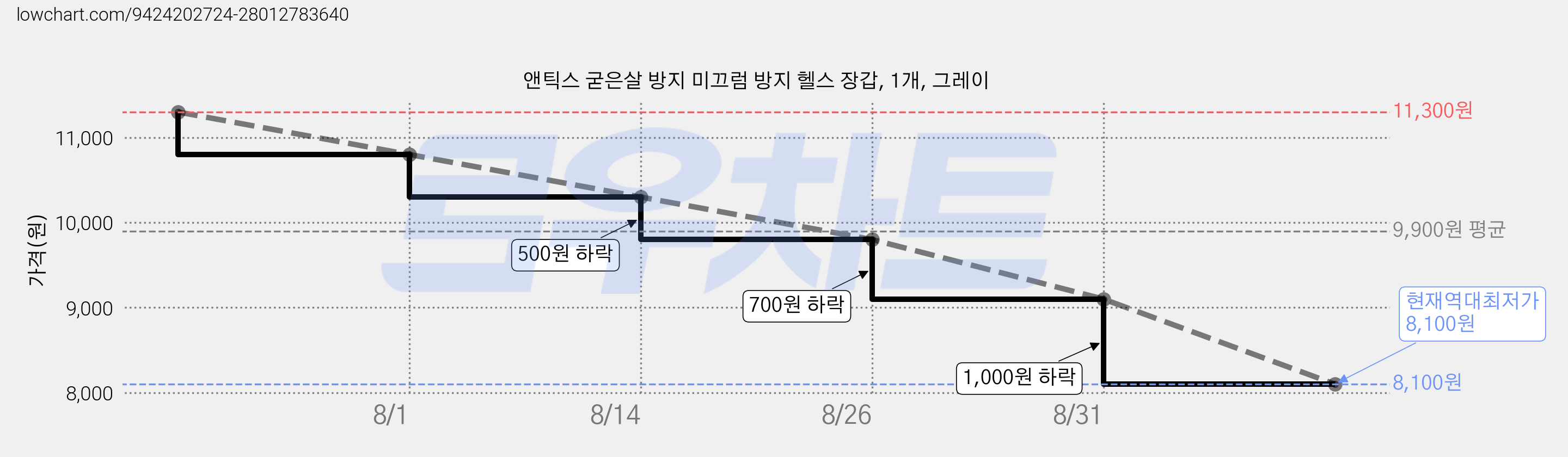앤틱스 굳은살 방지 미끄럼 방지 헬스 장갑, 1개, 그레이 가격 변동 차트, 현재가 8,100원, 역대최저가