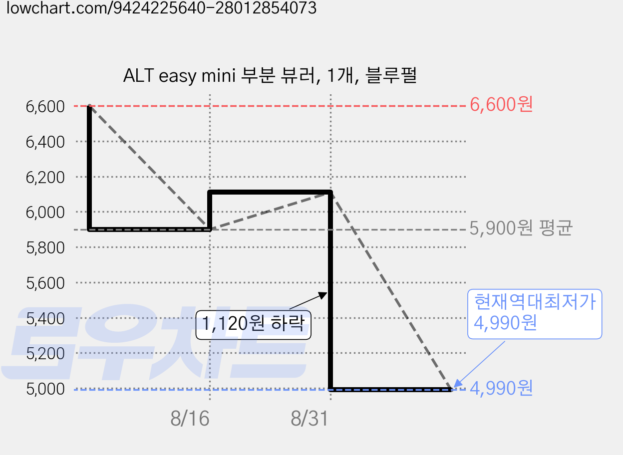 ALT easy mini 부분 뷰러, 1개, 블루펄 가격 변동 차트, 현재가 4,990원, 역대최저가
