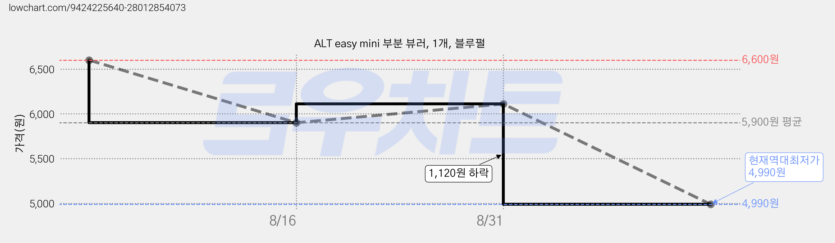 ALT easy mini 부분 뷰러, 1개, 블루펄 가격 변동 차트, 현재가 4,990원, 역대최저가