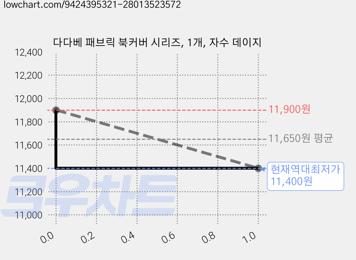 다다베 패브릭 북커버 시리즈, 1개, 자수 데이지 가격 변동 차트, 현재가 11,400원, 역대최저가