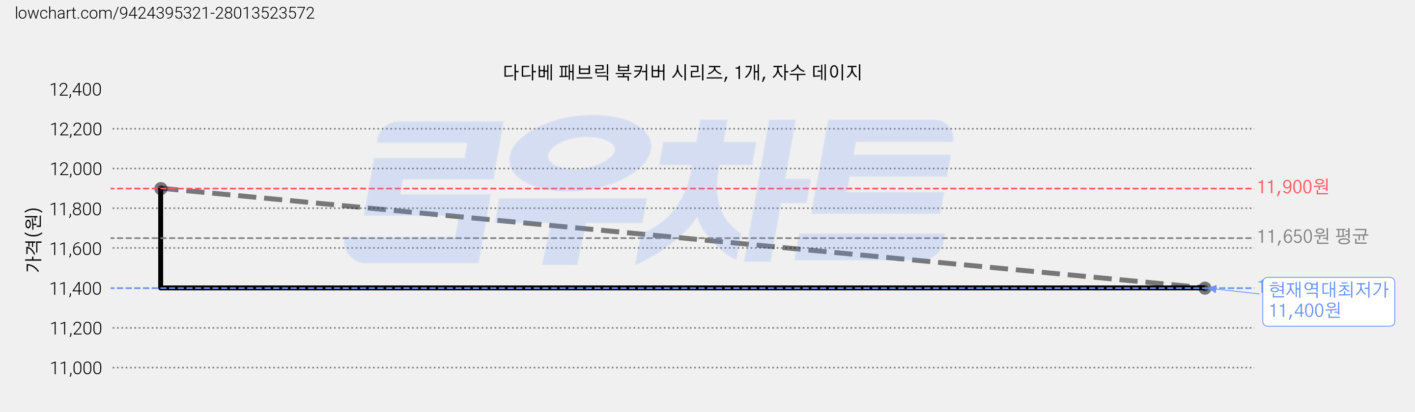 다다베 패브릭 북커버 시리즈, 1개, 자수 데이지 가격 변동 차트, 현재가 11,400원, 역대최저가