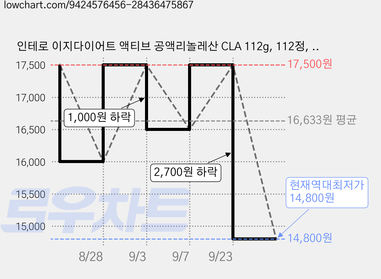 인테로 이지다이어트 액티브 공액리놀레산 CLA 112g, 112정, 1개 가격 변동 차트, 현재가 14,800원, 역대최저가
