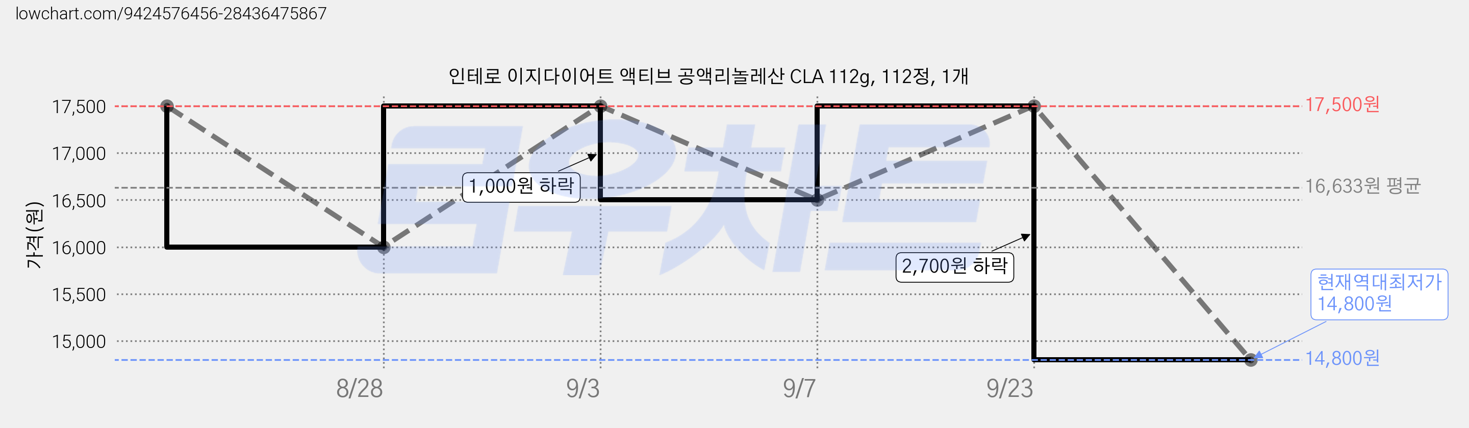 인테로 이지다이어트 액티브 공액리놀레산 CLA 112g, 112정, 1개 가격 변동 차트, 현재가 14,800원, 역대최저가