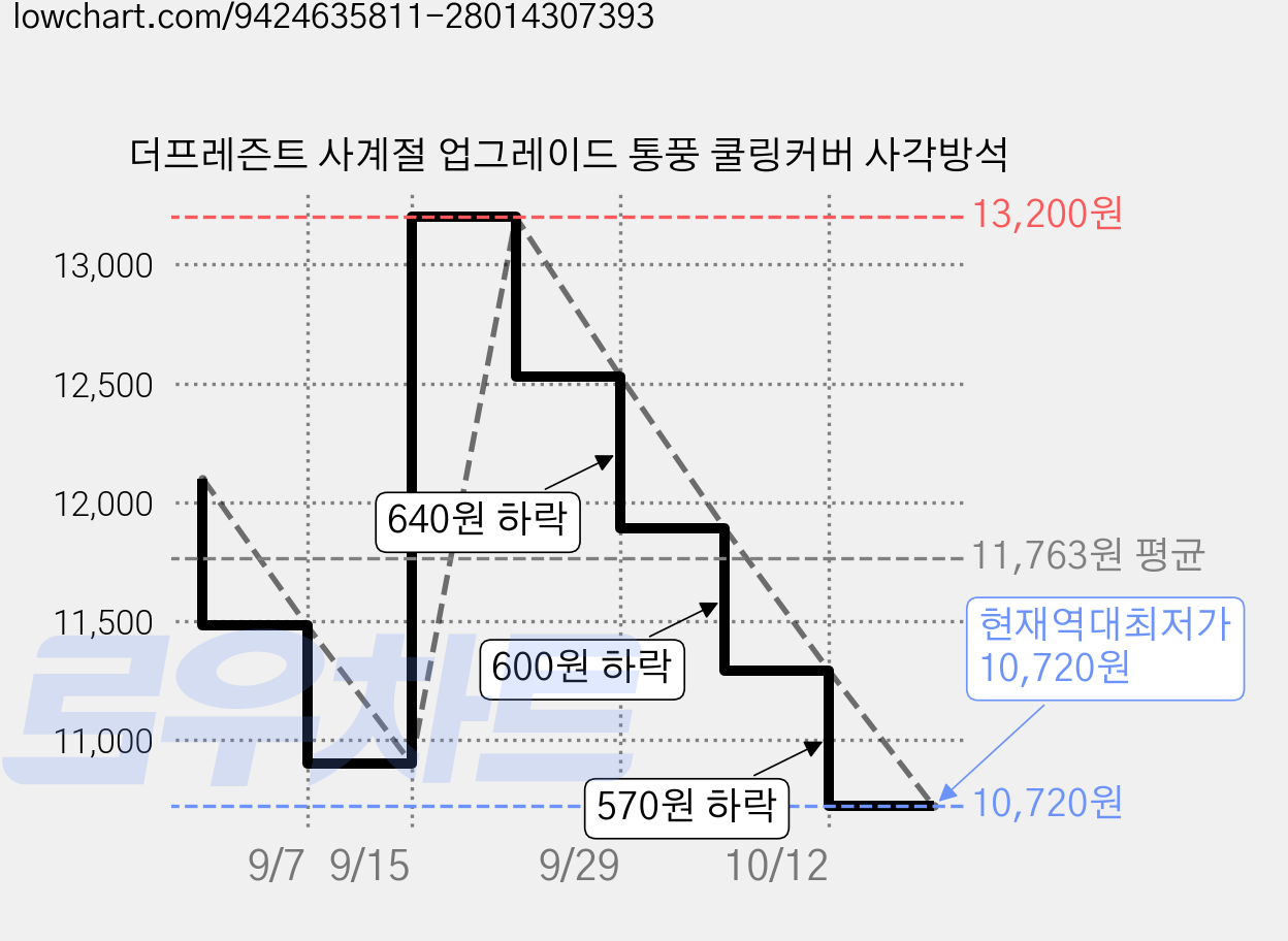 더프레즌트 사계절 업그레이드 통풍 쿨링커버 사각방석 가격 변동 차트, 현재가 10,720원, 역대최저가
