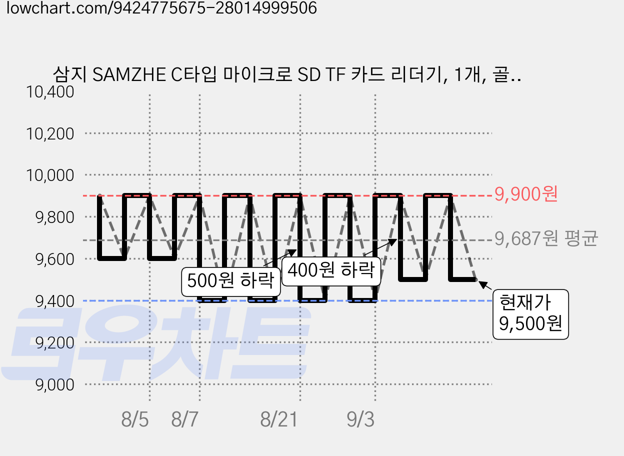 삼지 SAMZHE C타입 마이크로 SD TF 카드 리더기, 1개, 골드, CTF21 가격 변동 차트, 현재가 9,500원, 관측 최저가 9,400원