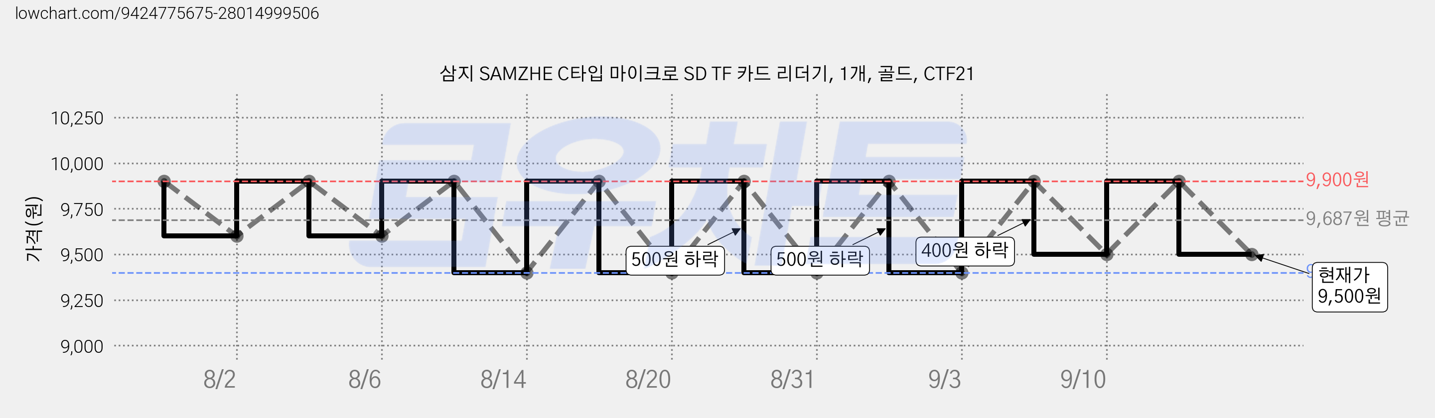 삼지 SAMZHE C타입 마이크로 SD TF 카드 리더기, 1개, 골드, CTF21 가격 변동 차트, 현재가 9,500원, 관측 최저가 9,400원
