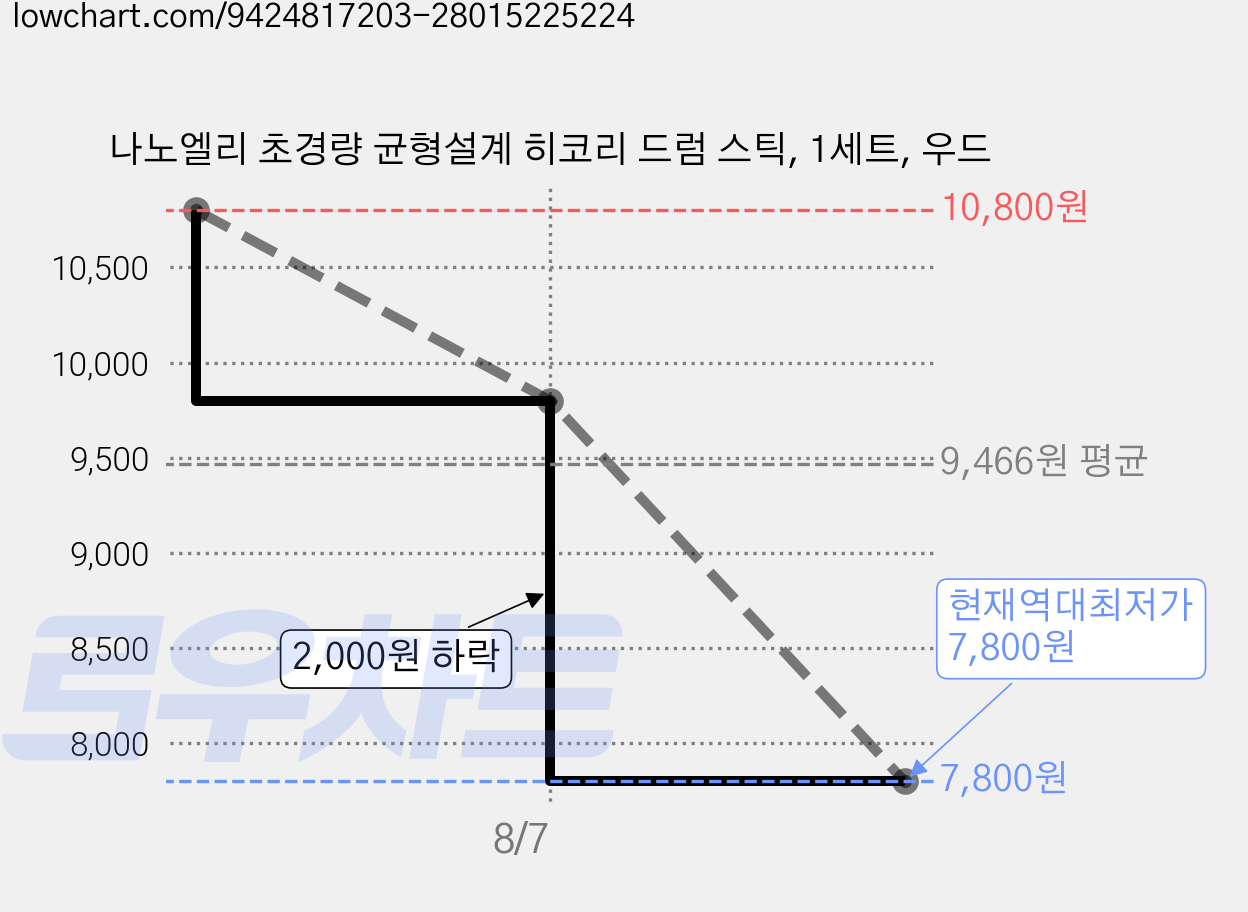 나노엘리 초경량 균형설계 히코리 드럼 스틱, 1세트, 우드 가격 변동 차트, 현재가 7,800원, 역대최저가