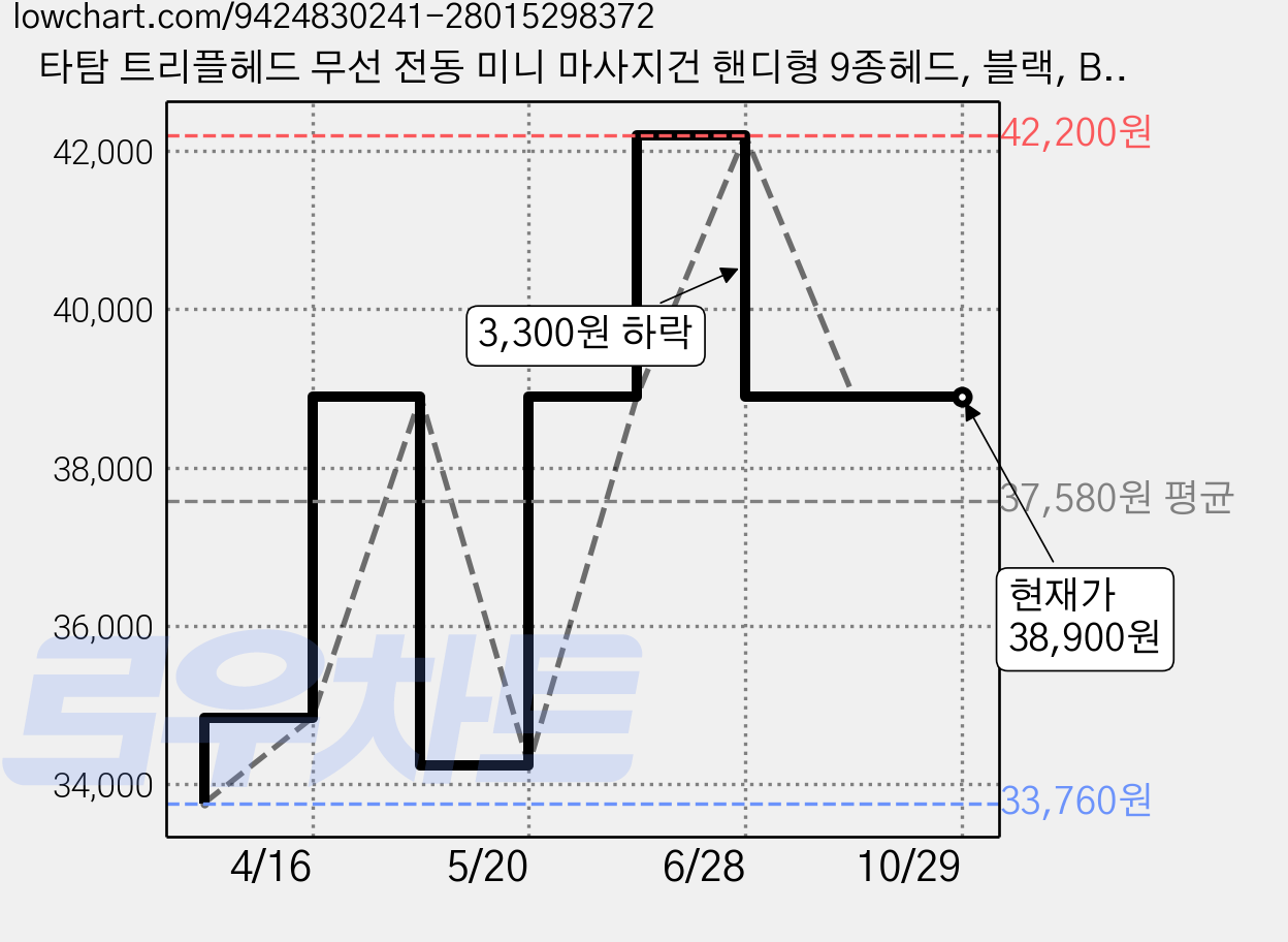 타탐 트리플헤드 무선 전동 미니 마사지건 핸디형 9종헤드, 블랙, BKG-300 가격 변동 차트, 현재가 38,900원, 관측 최저가 33,760원