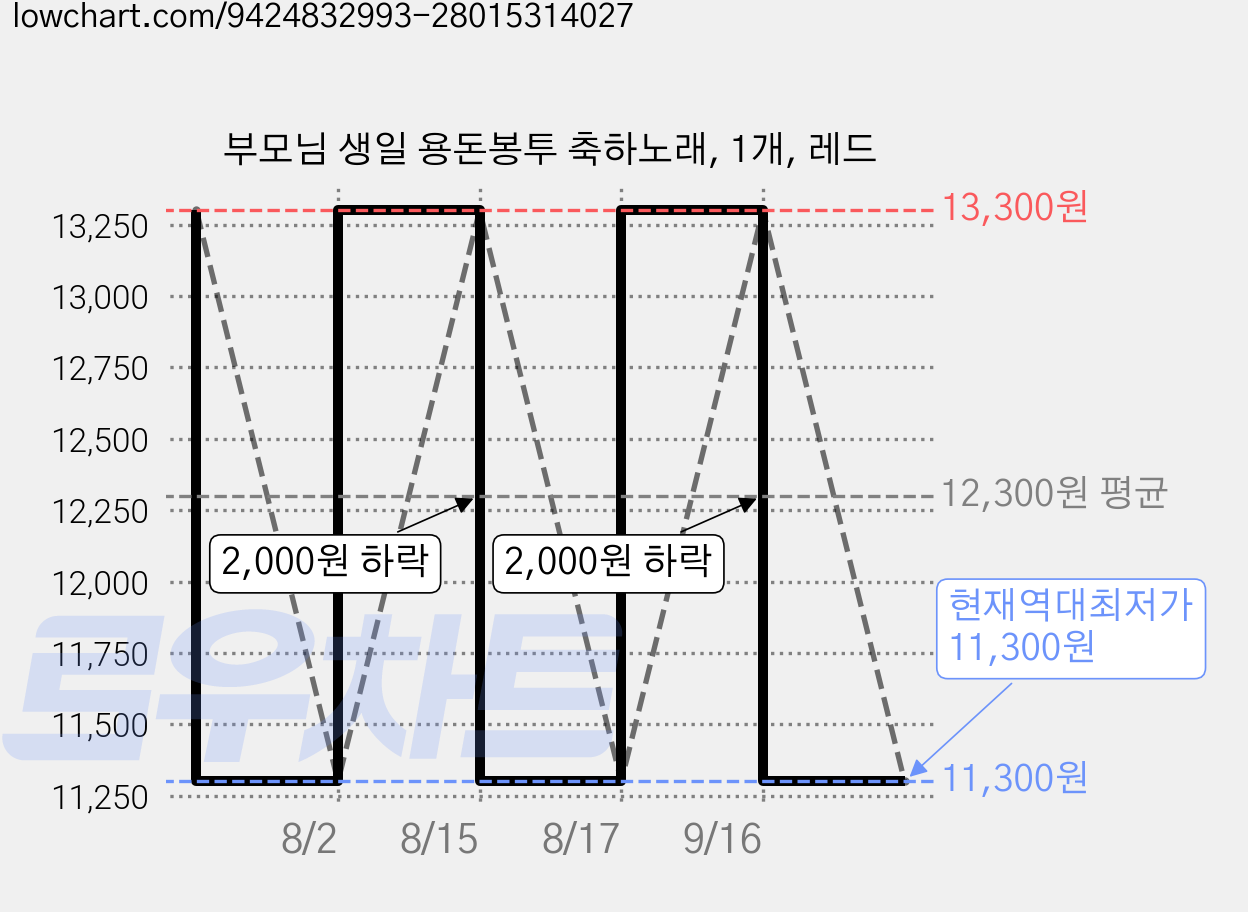 부모님 생일 용돈봉투 축하노래, 1개, 레드 가격 변동 차트, 현재가 11,300원, 역대최저가