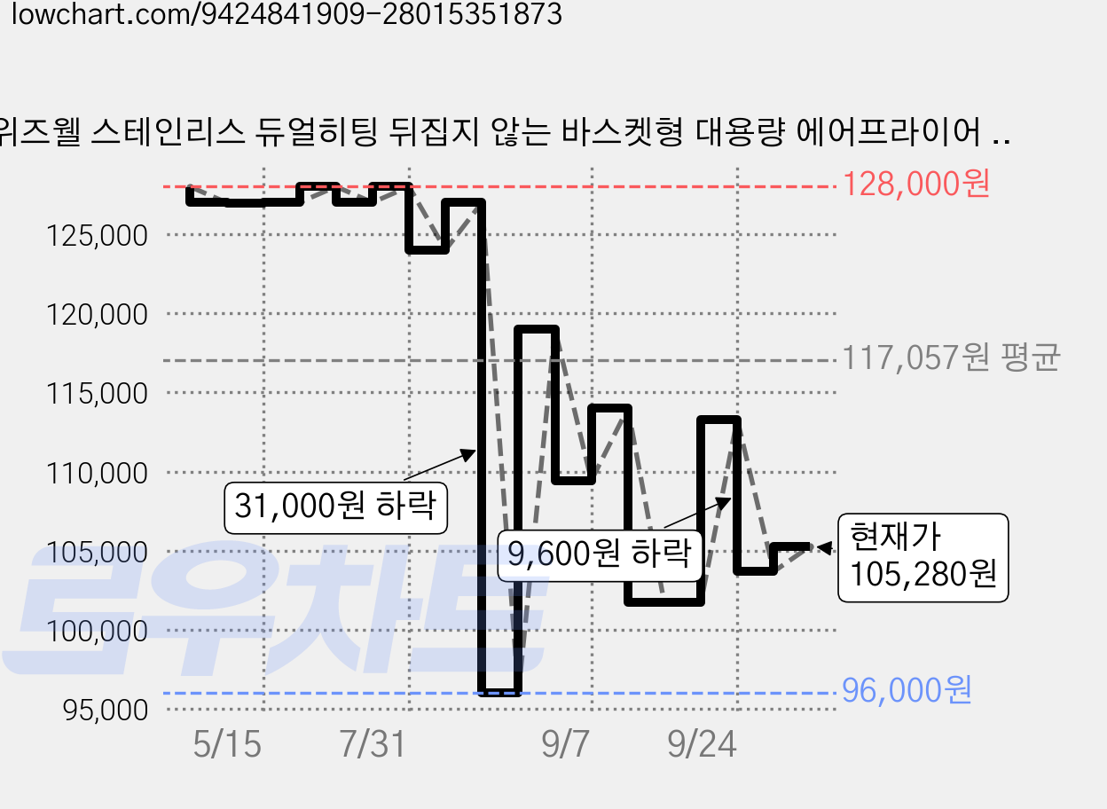 위즈웰 스테인리스 듀얼히팅 뒤집지 않는 바스켓형 대용량 에어프라이어 6L, WA8206, 실버 가격 변동 차트, 현재가 105,280원, 관측 최저가 96,000원