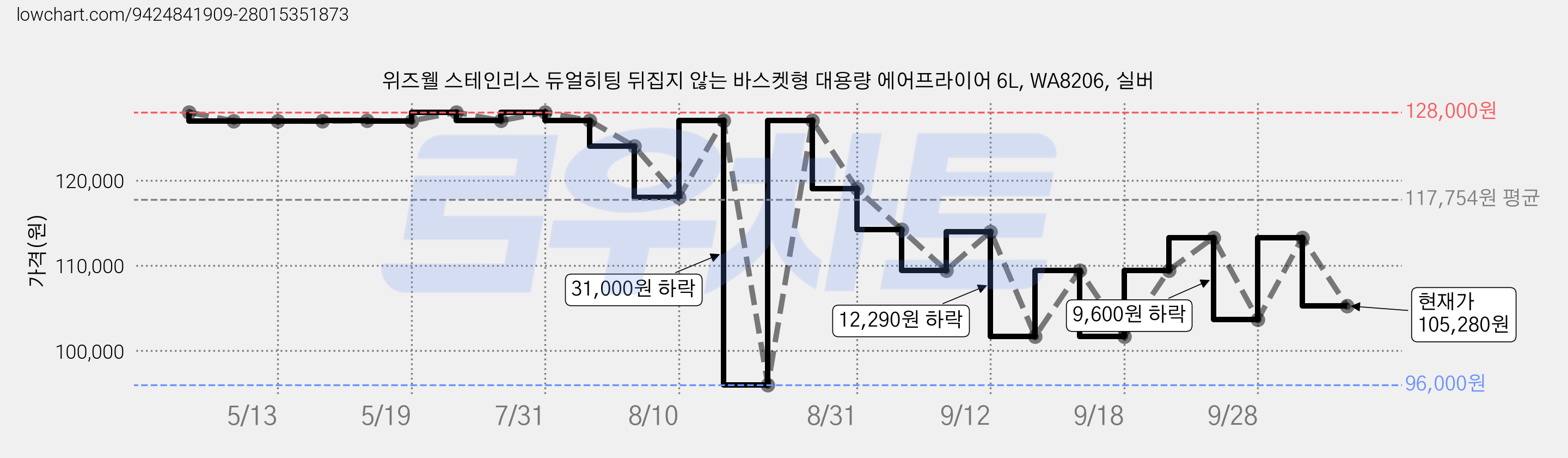 위즈웰 스테인리스 듀얼히팅 뒤집지 않는 바스켓형 대용량 에어프라이어 6L, WA8206, 실버 가격 변동 차트, 현재가 105,280원, 관측 최저가 96,000원