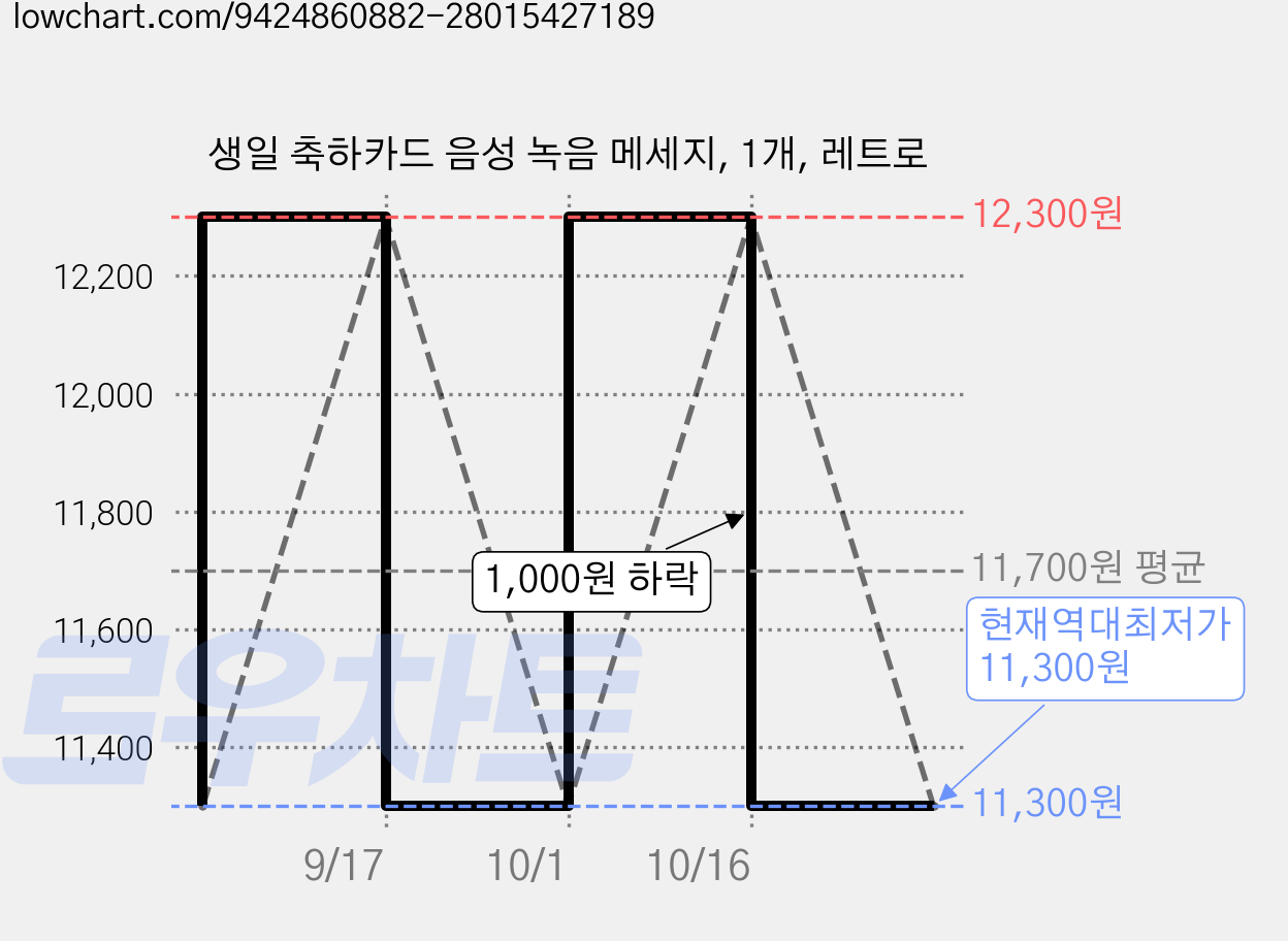 생일 축하카드 음성 녹음 메세지, 1개, 레트로 가격 변동 차트, 현재가 11,300원, 역대최저가