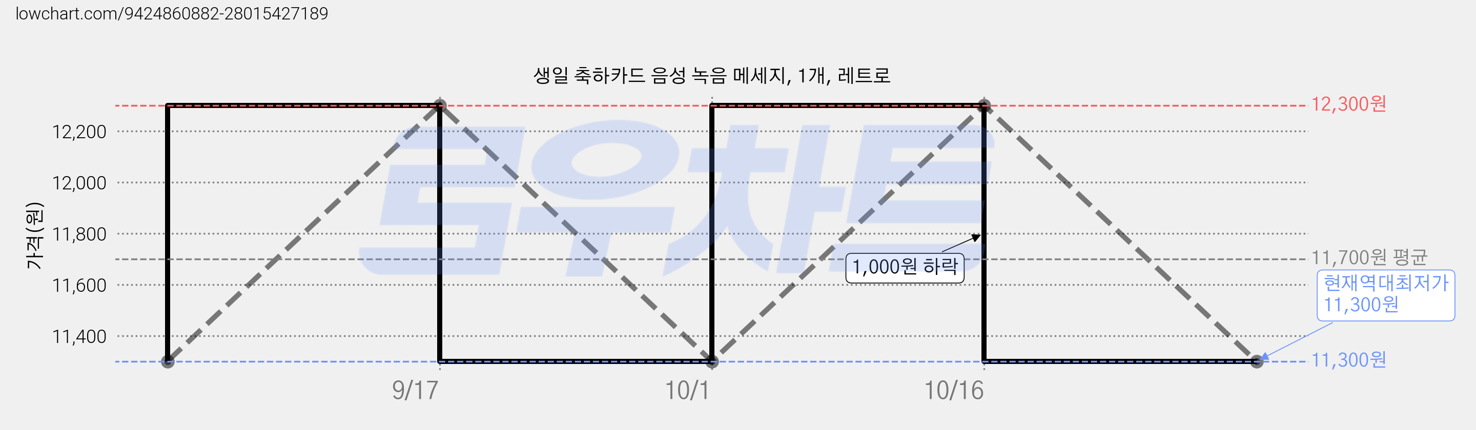 생일 축하카드 음성 녹음 메세지, 1개, 레트로 가격 변동 차트, 현재가 11,300원, 역대최저가