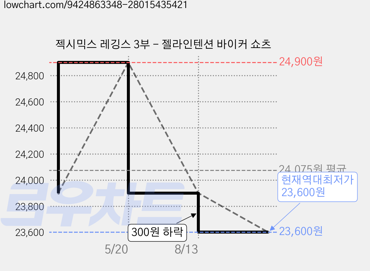 젝시믹스 레깅스 3부 - 젤라인텐션 바이커 쇼츠 가격 변동 차트, 현재가 23,600원, 역대최저가
