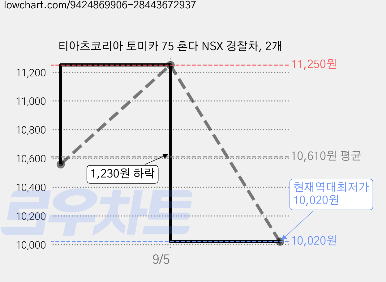 티아츠코리아 토미카 75 혼다 NSX 경찰차, 2개 가격 변동 차트, 현재가 10,020원, 역대최저가