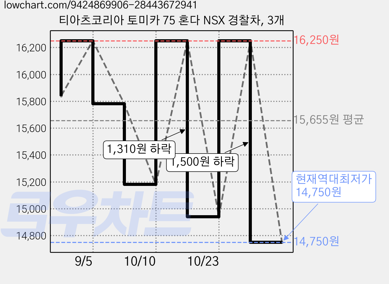 티아츠코리아 토미카 75 혼다 NSX 경찰차, 3개 가격 변동 차트, 현재가 14,750원, 역대최저가