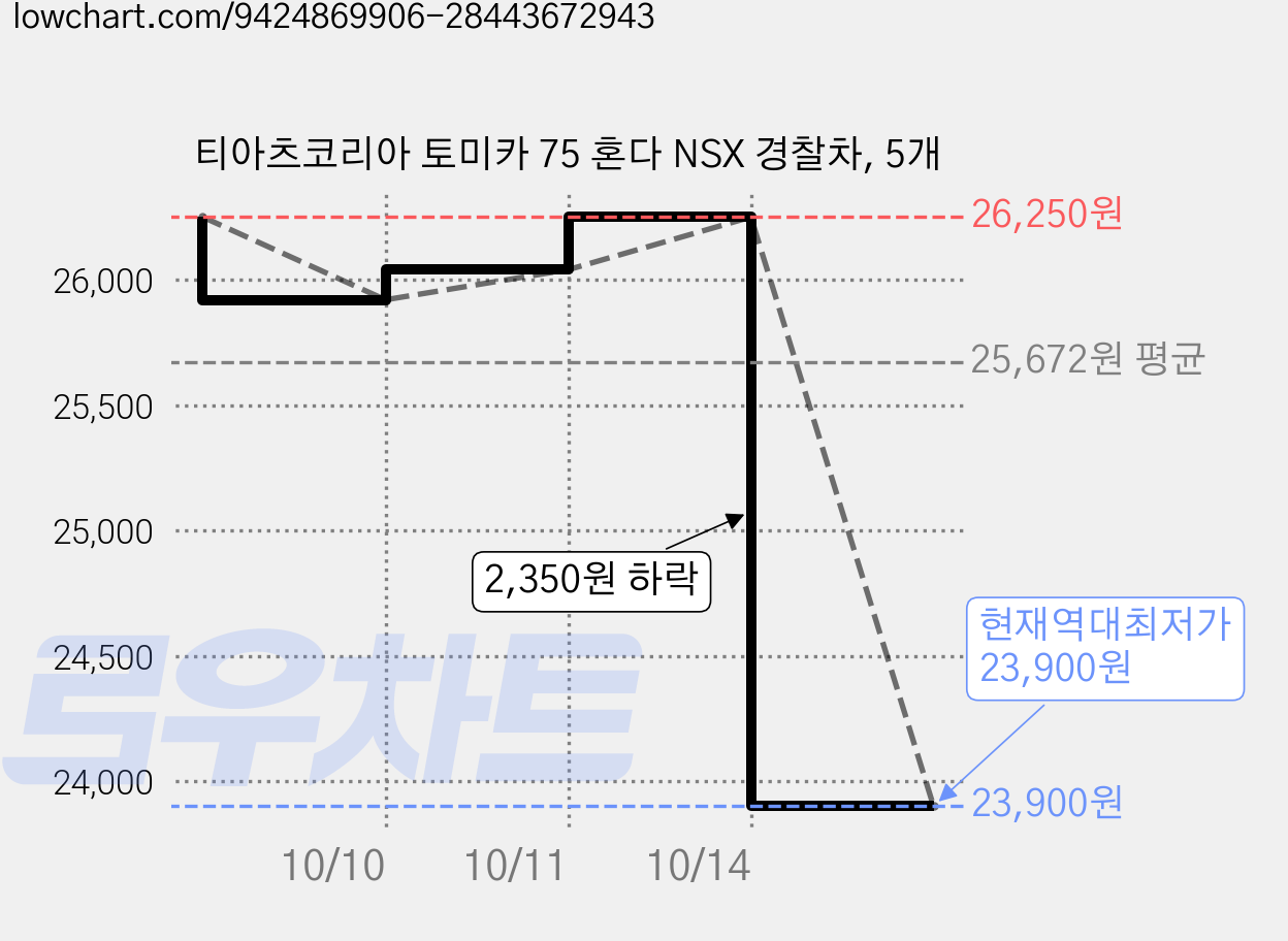 티아츠코리아 토미카 75 혼다 NSX 경찰차, 5개 가격 변동 차트, 현재가 23,900원, 역대최저가
