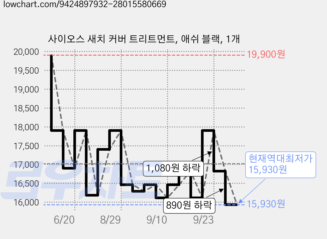 사이오스 새치 커버 트리트먼트, 애쉬 블랙, 1개 가격 변동 차트, 현재가 15,930원, 역대최저가