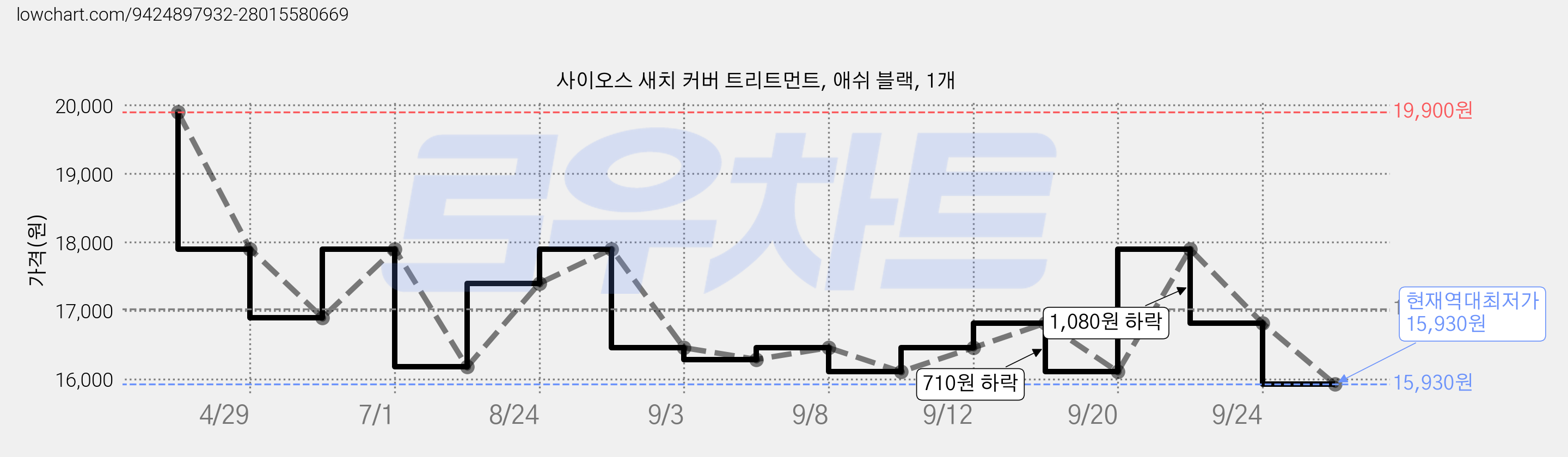 사이오스 새치 커버 트리트먼트, 애쉬 블랙, 1개 가격 변동 차트, 현재가 15,930원, 역대최저가
