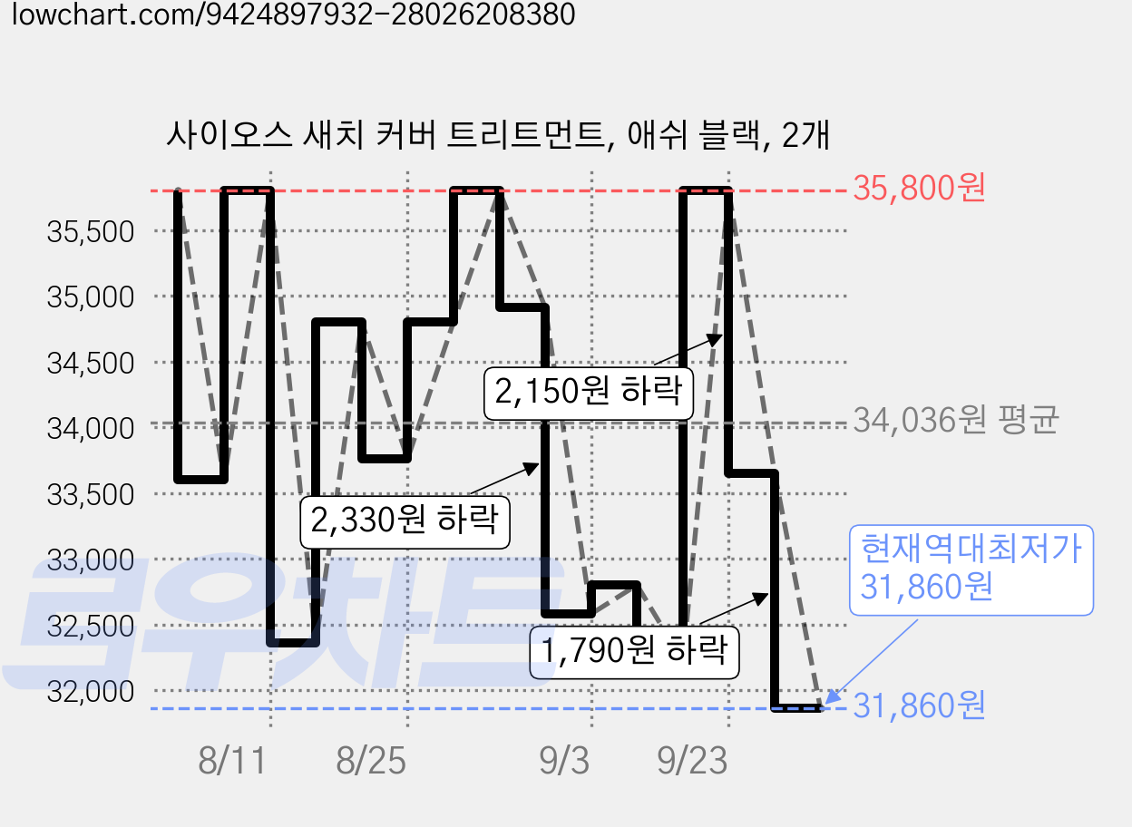 사이오스 새치 커버 트리트먼트, 애쉬 블랙, 2개 가격 변동 차트, 현재가 31,860원, 역대최저가