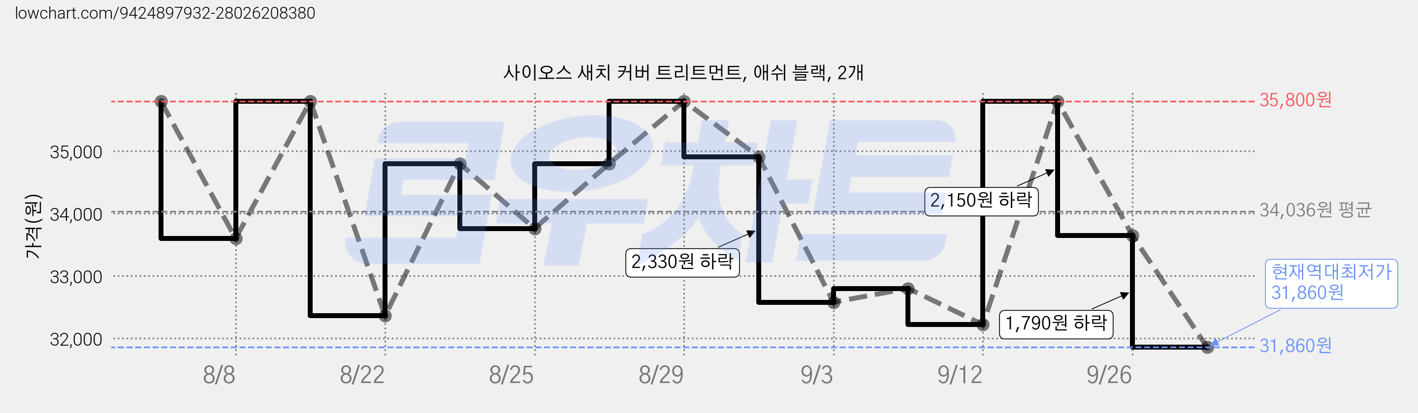 사이오스 새치 커버 트리트먼트, 애쉬 블랙, 2개 가격 변동 차트, 현재가 31,860원, 역대최저가