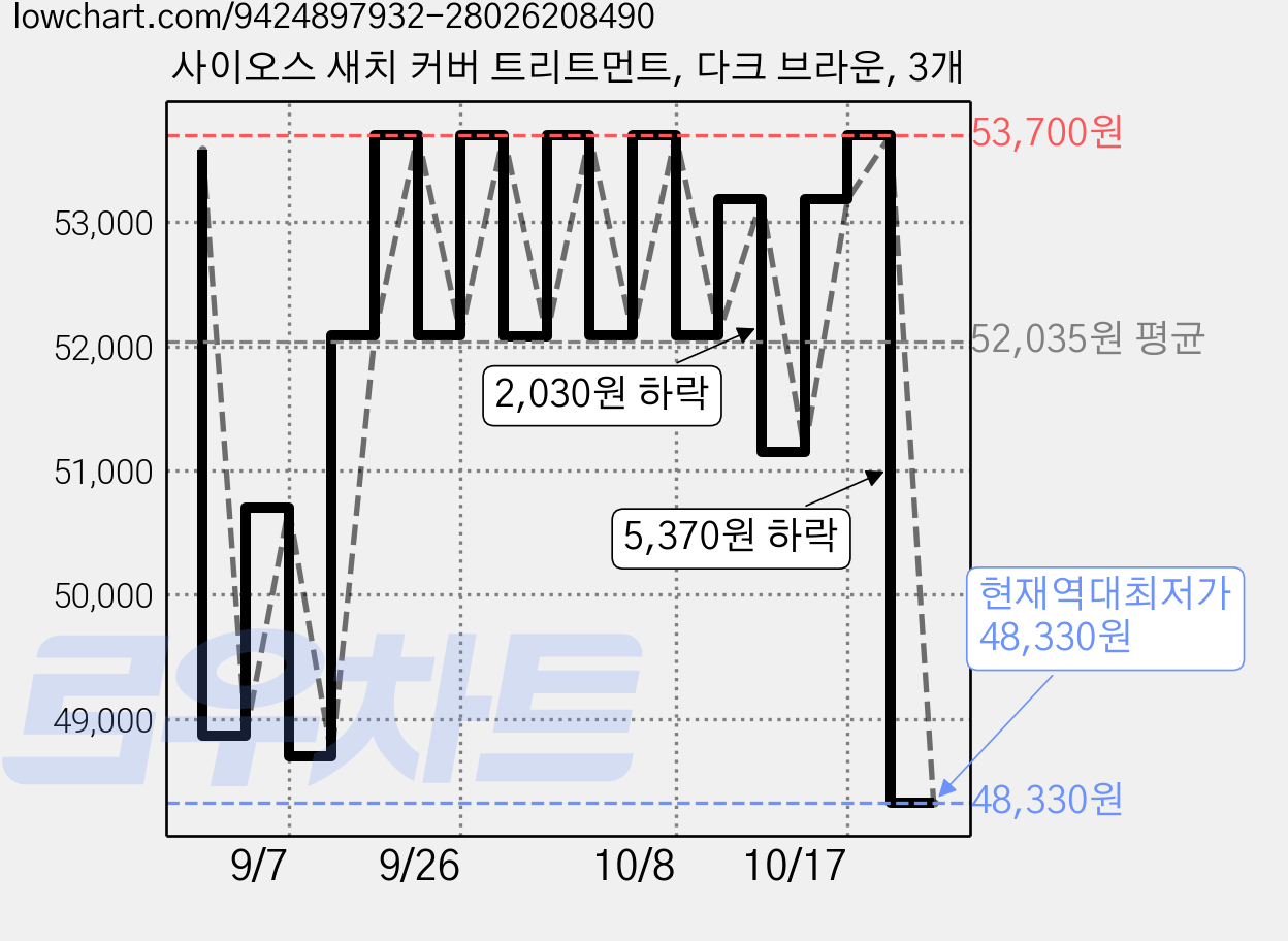사이오스 새치 커버 트리트먼트, 다크 브라운, 3개 가격 변동 차트, 현재가 48,330원, 역대최저가
