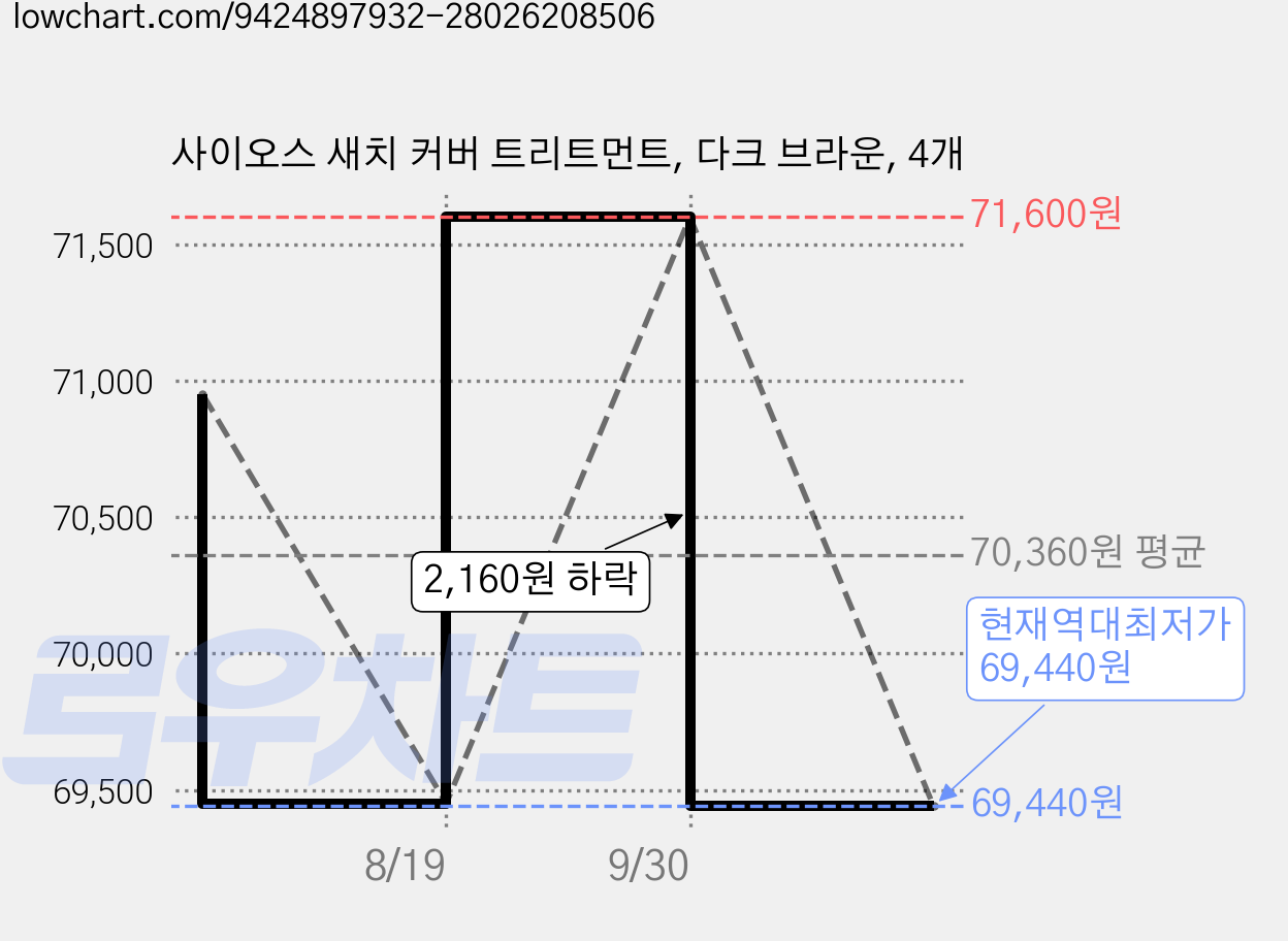 사이오스 새치 커버 트리트먼트, 다크 브라운, 4개 가격 변동 차트, 현재가 69,440원, 역대최저가