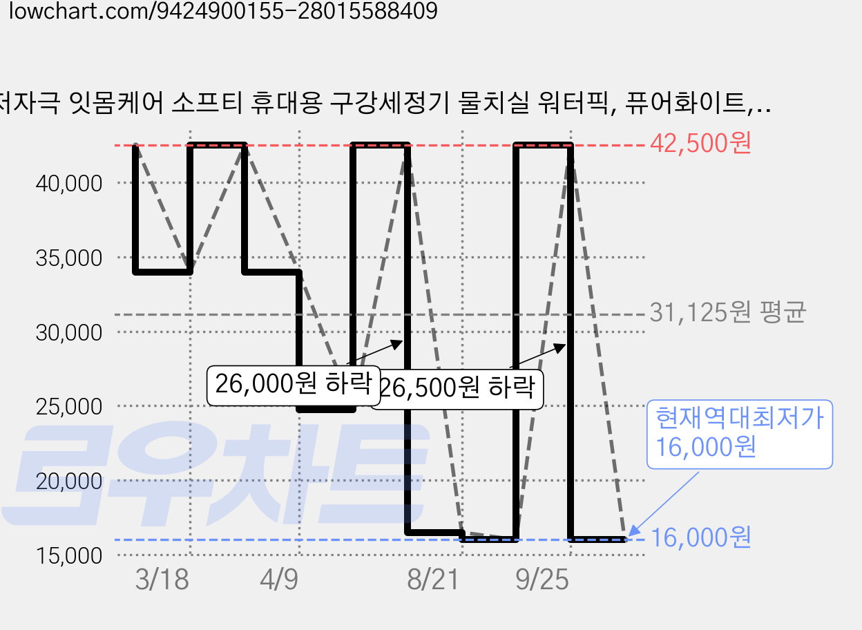 저자극 잇몸케어 소프티 휴대용 구강세정기 물치실 워터픽, 퓨어화이트, sft101038 가격 변동 차트, 현재가 16,000원, 역대최저가