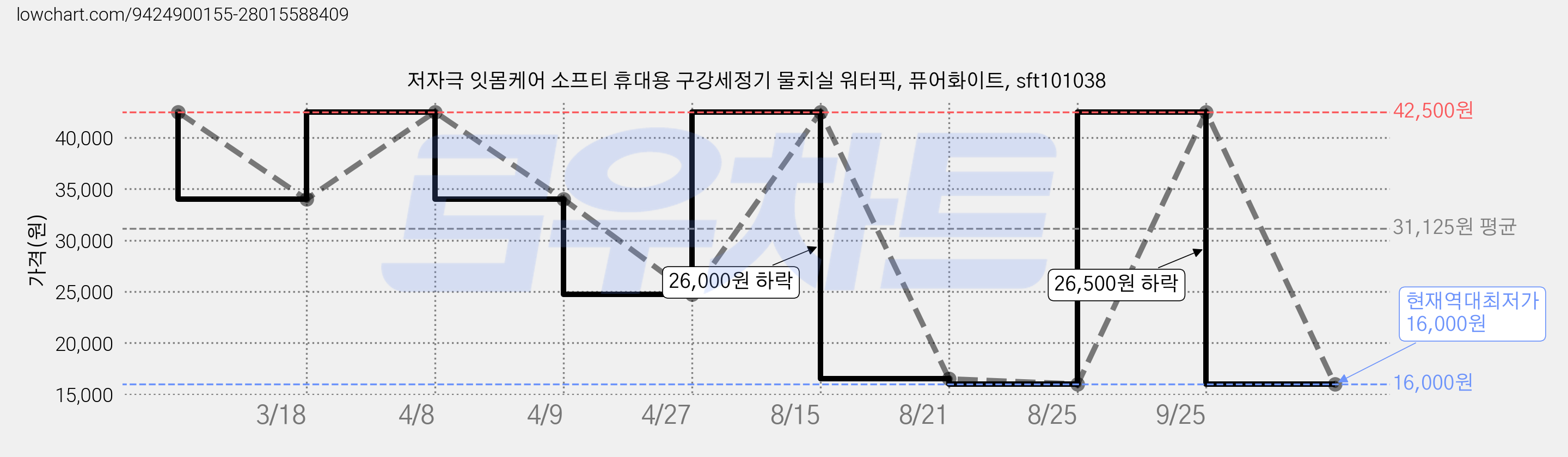 저자극 잇몸케어 소프티 휴대용 구강세정기 물치실 워터픽, 퓨어화이트, sft101038 가격 변동 차트, 현재가 16,000원, 역대최저가