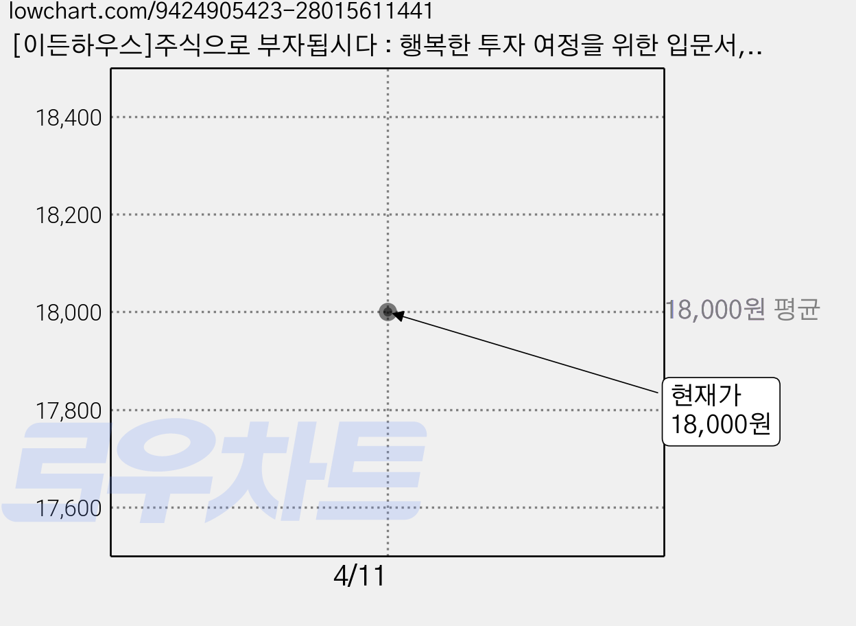 [이든하우스]주식으로 부자됩시다 : 행복한 투자 여정을 위한 입문서, 이든하우스, 박세익 가격 변동 차트, 현재가 18,000원