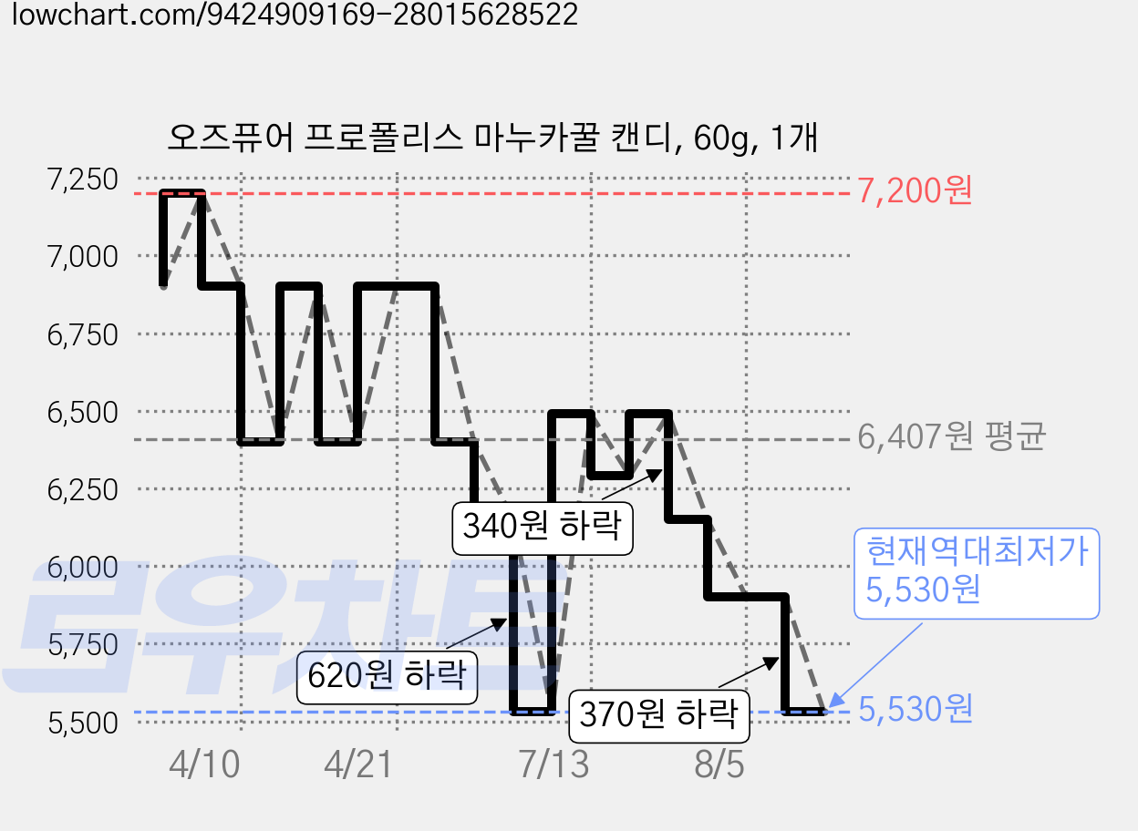 오즈퓨어 프로폴리스 마누카꿀 캔디, 60g, 1개 가격 변동 차트, 현재가 5,530원, 역대최저가