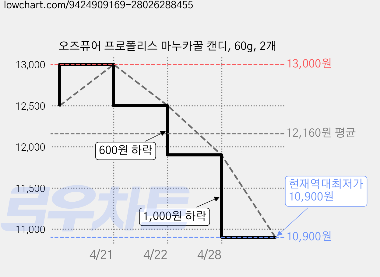 오즈퓨어 프로폴리스 마누카꿀 캔디, 60g, 2개 가격 변동 차트, 현재가 10,900원, 역대최저가