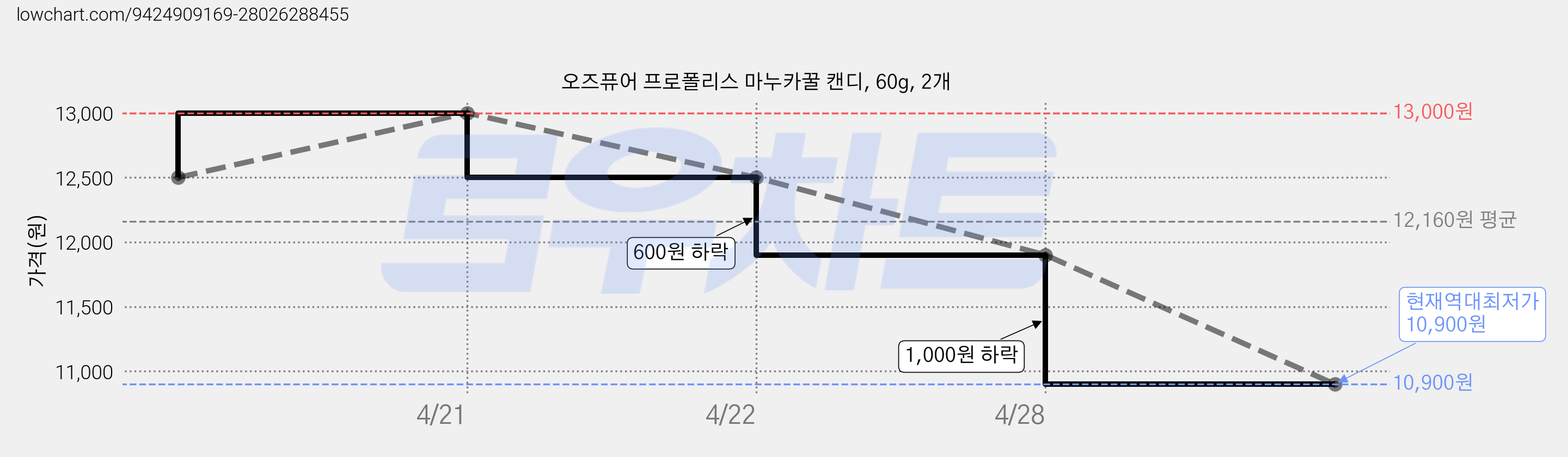 오즈퓨어 프로폴리스 마누카꿀 캔디, 60g, 2개 가격 변동 차트, 현재가 10,900원, 역대최저가
