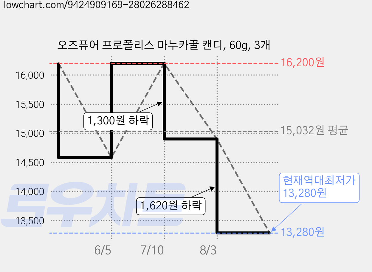 오즈퓨어 프로폴리스 마누카꿀 캔디, 60g, 3개 가격 변동 차트, 현재가 13,280원, 역대최저가