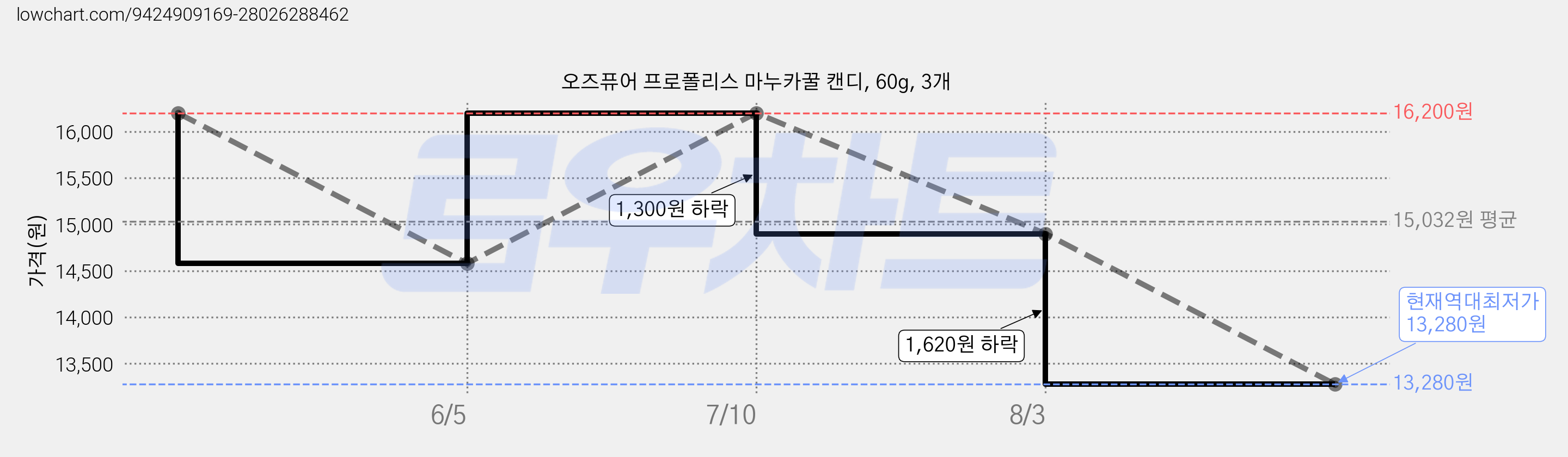 오즈퓨어 프로폴리스 마누카꿀 캔디, 60g, 3개 가격 변동 차트, 현재가 13,280원, 역대최저가