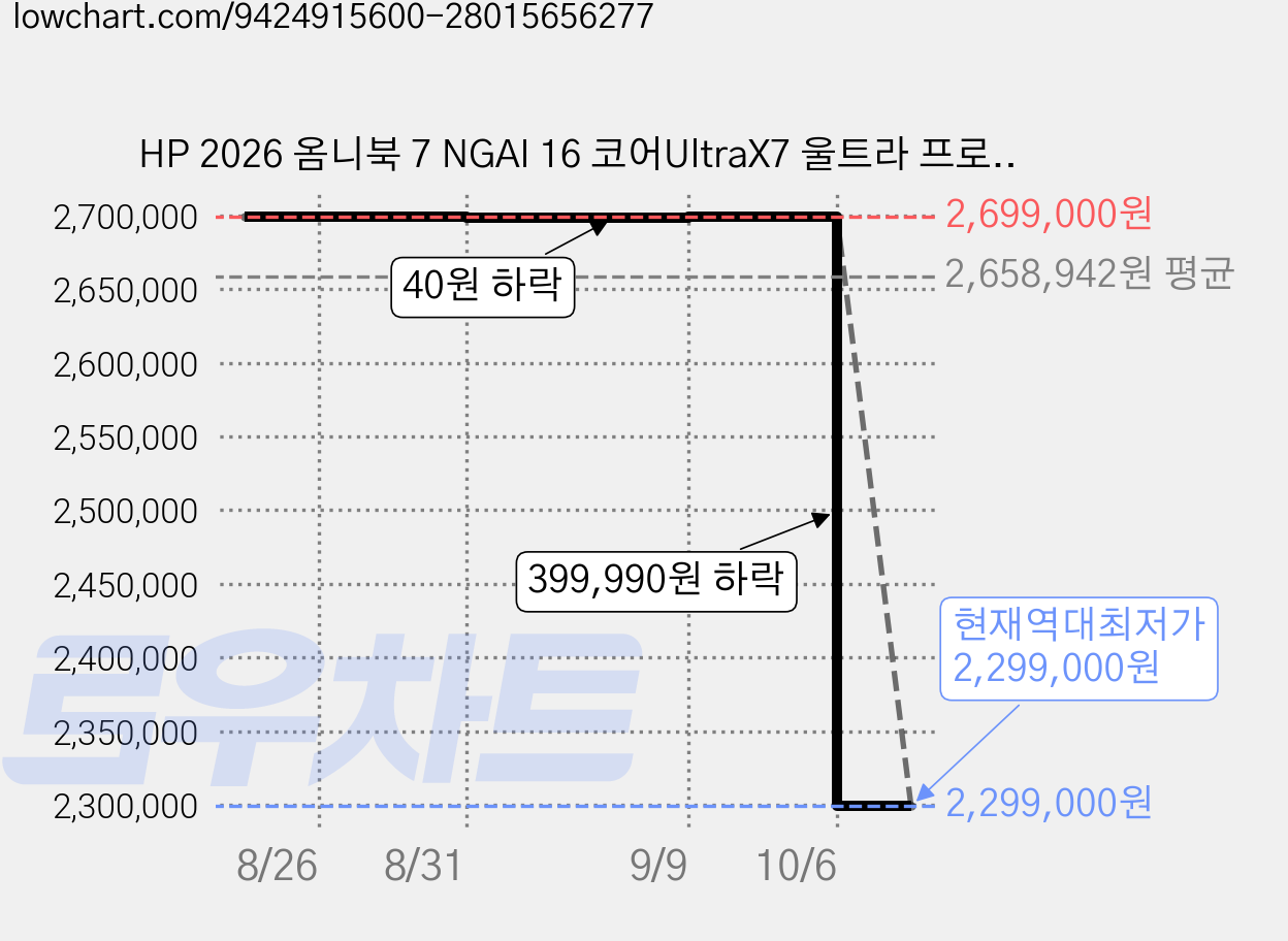 HP 2026 옴니북 7 NGAI 16 코어UltraX7 울트라 프로세서 시리즈3, Meteor Silver, 16-BH0009TU, 512GB, 32GB, WIN11 Home 가격 변동 차트, 현재가 2,299,000원, 역대최저가