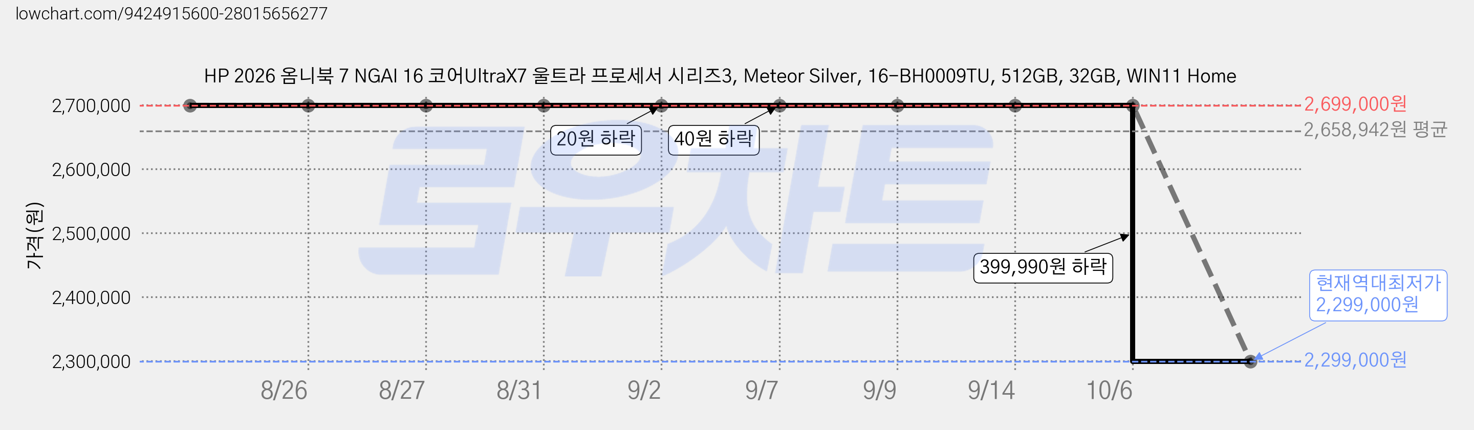 HP 2026 옴니북 7 NGAI 16 코어UltraX7 울트라 프로세서 시리즈3, Meteor Silver, 16-BH0009TU, 512GB, 32GB, WIN11 Home 가격 변동 차트, 현재가 2,299,000원, 역대최저가