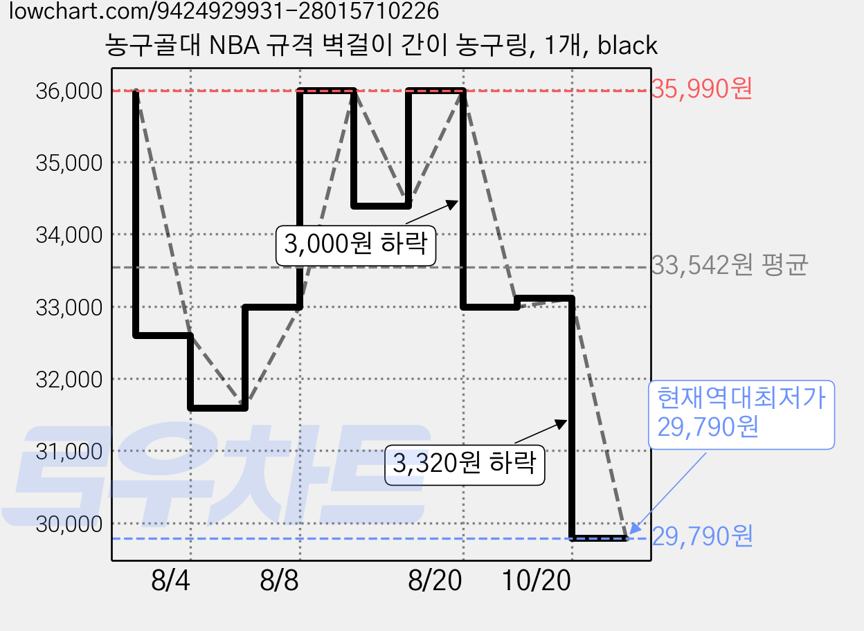 농구골대 NBA 규격 벽걸이 간이 농구링, 1개, black 가격 변동 차트, 현재가 29,790원, 역대최저가
