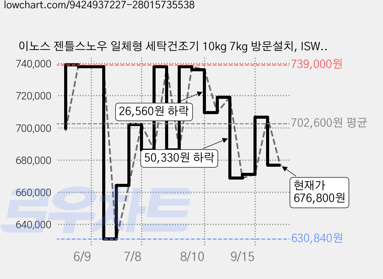 이노스 젠틀스노우 일체형 세탁건조기 10kg 7kg 방문설치, ISWD10KR-WHITE, 화이트 가격 변동 차트, 현재가 676,800원, 관측 최저가 630,840원