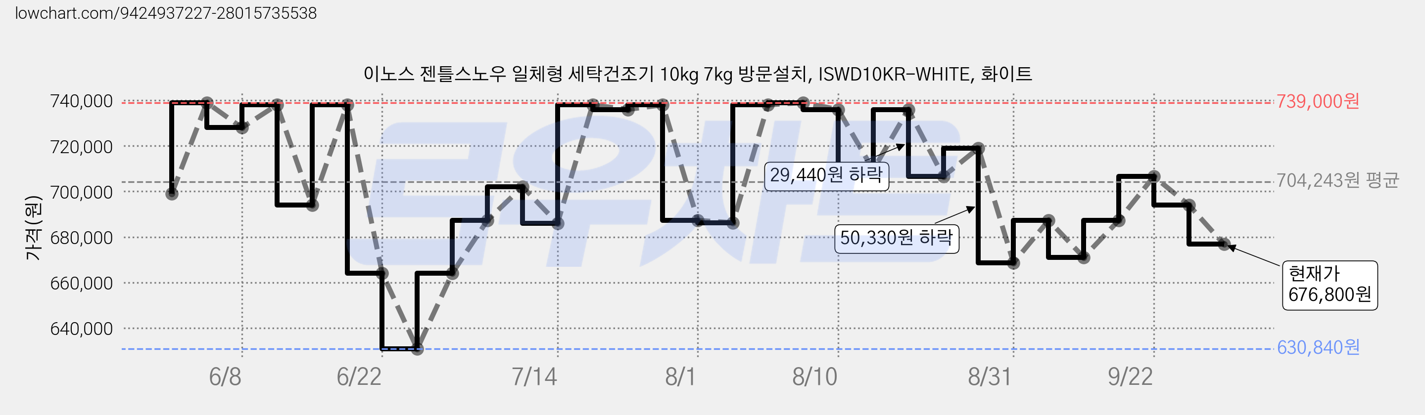 이노스 젠틀스노우 일체형 세탁건조기 10kg 7kg 방문설치, ISWD10KR-WHITE, 화이트 가격 변동 차트, 현재가 676,800원, 관측 최저가 630,840원