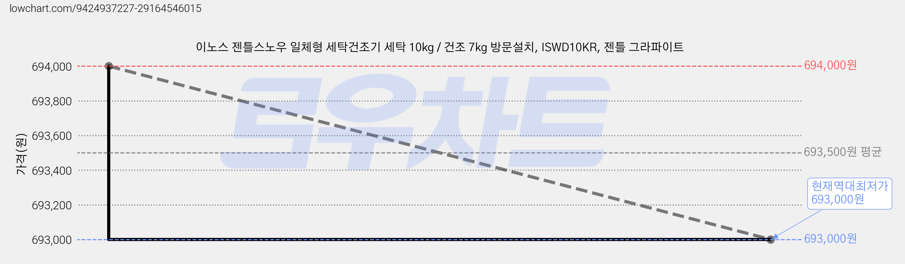 이노스 젠틀스노우 일체형 세탁건조기 세탁 10kg / 건조 7kg 방문설치, ISWD10KR, 젠틀 그라파이트 가격 변동 차트, 현재가 693,000원, 역대최저가
