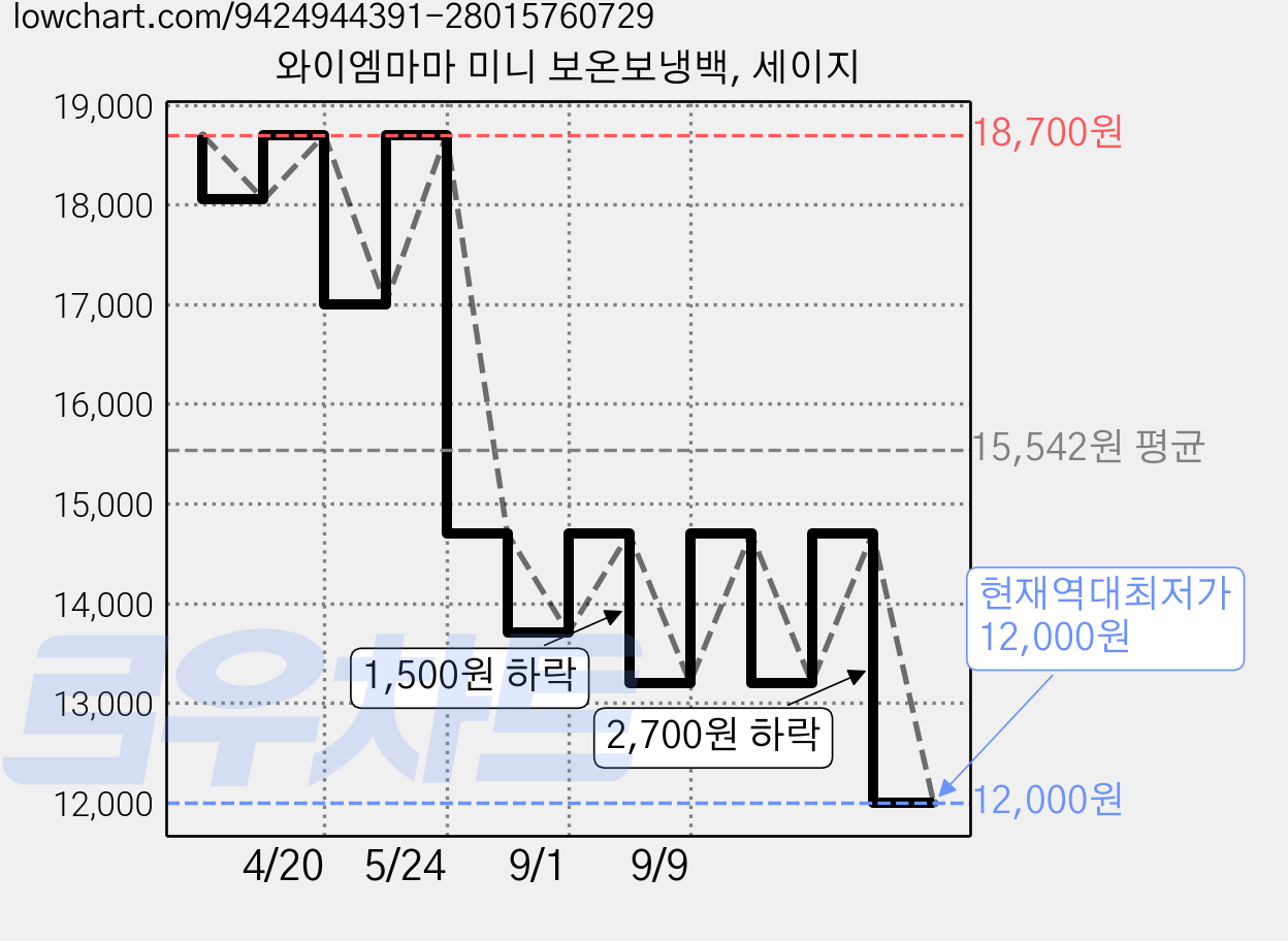 와이엠마마 미니 보온보냉백, 세이지 가격 변동 차트, 현재가 12,000원, 역대최저가