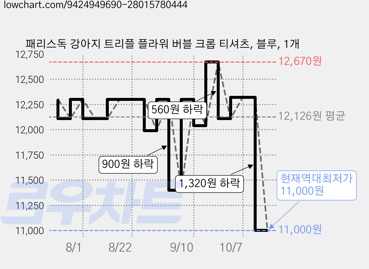 패리스독 강아지 트리플 플라워 버블 크롭 티셔츠, 블루, 1개 가격 변동 차트, 현재가 11,000원, 역대최저가