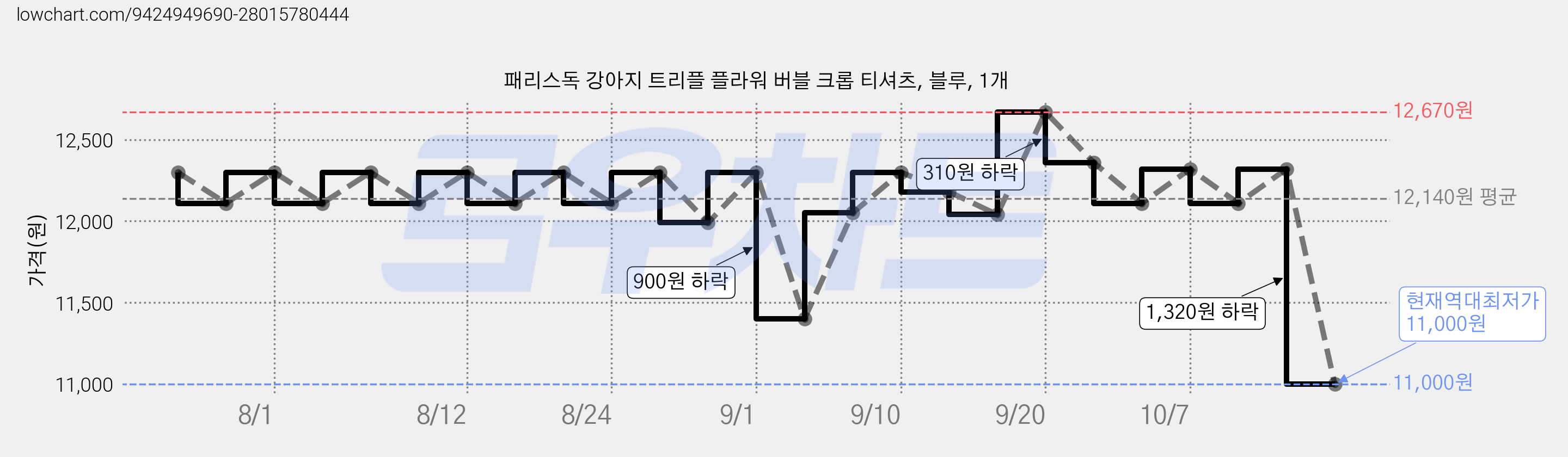 패리스독 강아지 트리플 플라워 버블 크롭 티셔츠, 블루, 1개 가격 변동 차트, 현재가 11,000원, 역대최저가