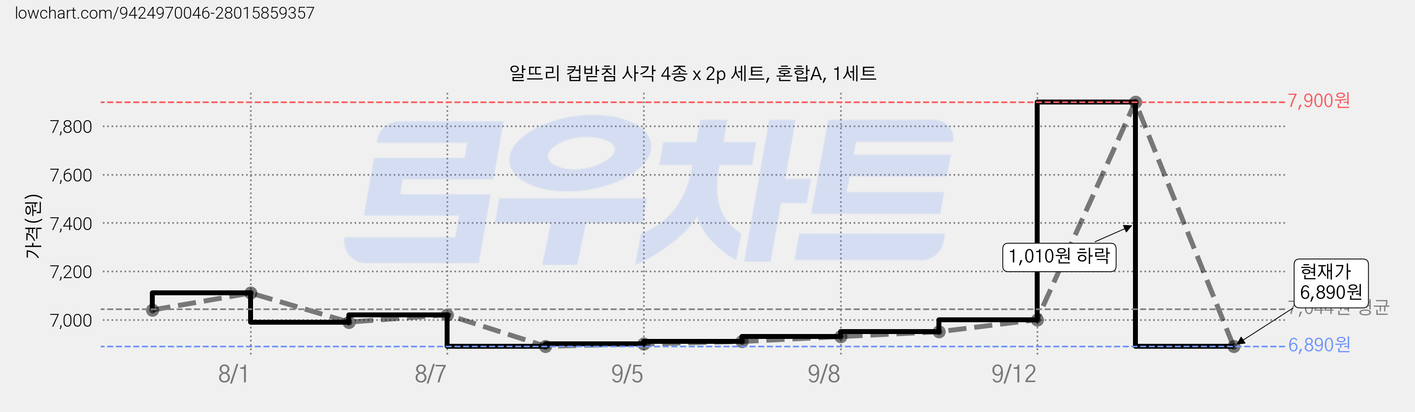 알뜨리 컵받침 사각 4종 x 2p 세트, 혼합A, 1세트 가격 변동 차트, 현재가 6,890원, 관측 최저가 6,880원