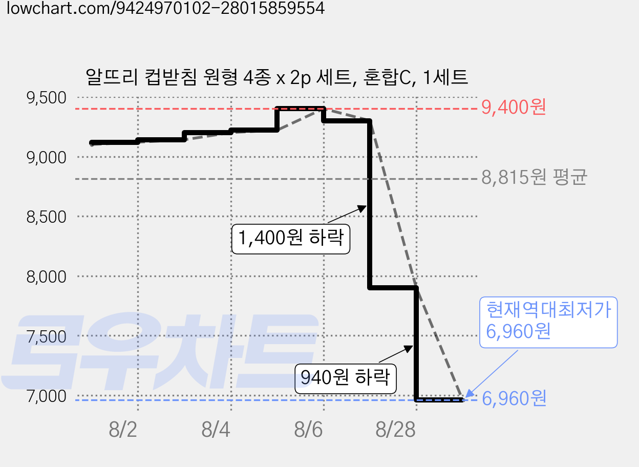 알뜨리 컵받침 원형 4종 x 2p 세트, 혼합C, 1세트 가격 변동 차트, 현재가 6,960원, 역대최저가