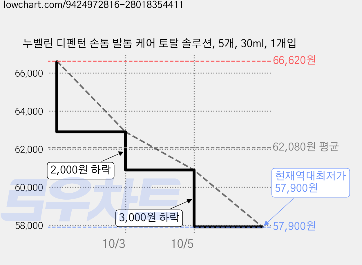 누벨린 디펜턴 손톱 발톱 케어 토탈 솔루션, 5개, 30ml, 1개입 가격 변동 차트, 현재가 57,900원, 역대최저가