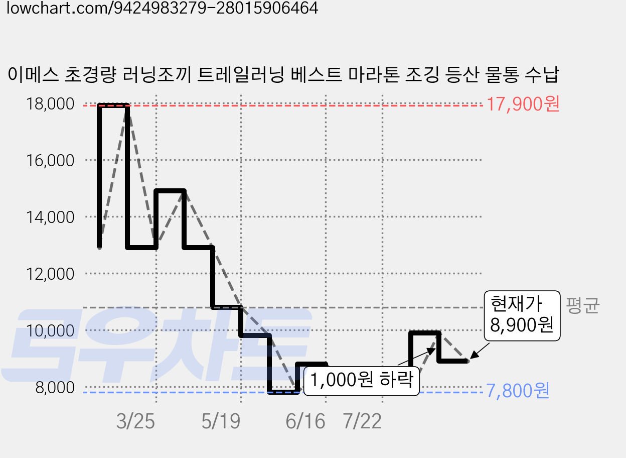 이메스 초경량 러닝조끼 트레일러닝 베스트 마라톤 조깅 등산 물통 수납 가격 변동 차트, 현재가 8,900원, 관측 최저가 7,800원